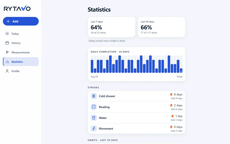 RYTAVO statistics: success rate for 7 and 30 days, daily completion and streaks for each habit